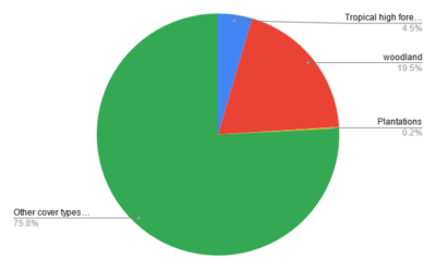 A Pie chart showing Total forest cover in Uganda